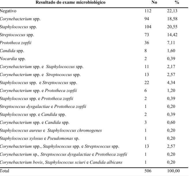 Tabela 1 - Resultados dos exames microbiológicos realizados a partir de 506 amostras de leite  de glândulas mamárias de bovinos leiteiros apresentando mastite clínica ou  subclínica - São Paulo – 2003 