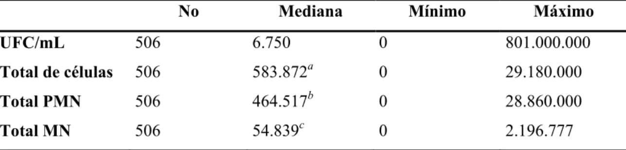Tabela 2 - Comparação entre as unidades formadoras de colônias por mL e número total de  células (CCS), polimorfonucleares (PMN) e mononucleares (MN) entre as amostras  negativas e positivas para crescimento de microrganismos – São Paulo - 2003 