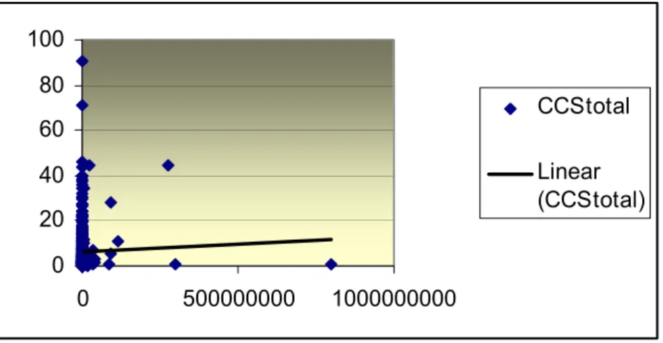 Gráfico 1 - Correlação entre as unidades formadoras de colônias (UFC/mL) das 506 amostras  com e sem crescimento de microrganismos e as contagens celulares totais  (CCS/mL) das amostras de leite – São Paulo - 2003 