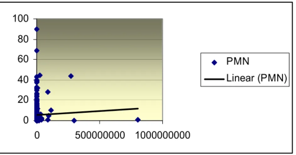 Gráfico 2- Correlação entre as unidades formadoras de colônias (UFC/mL) das 506 amostras com  e sem crescimento de microrganismos e as contagens de células polimorfonucleares  (PMN/mL) das amostras de leite – São Paulo - 2003 