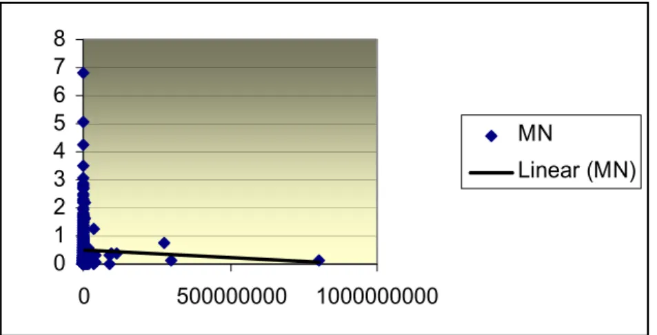 Gráfico 3 - Correlação entre as unidades formadoras de colônias (UFC/mL) das 506 amostras  com e sem crescimento de microrganismos e as contagens de células mononucleares  (MN/mL) das amostras de leite – São Paulo - 2003 