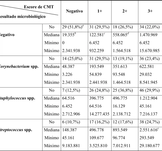 Tabela 3 - Comparação entre as contagens totais de células somáticas por mL no leite de bovinos  leiteiros e os escores de “California Mastitis Test” em amostras negativas ao exame  microbiológico e amostras positivas com presença de Corynebacterium  spp.,