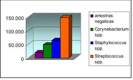 Gráfico 4 – Contagem de células somáticas (CCS/mL) das amostras negativas para isolamento de  microrganismos e amostras com isolamento de Corynebacterium spp.,  Staphylococcus spp