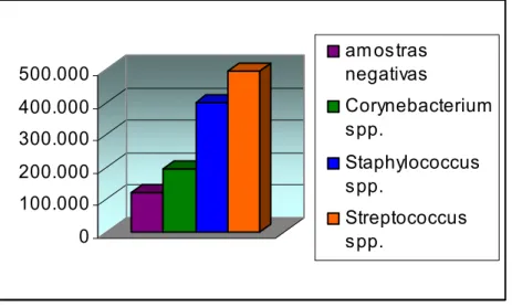 Gráfico 5 - Contagem de células somáticas (CCS/mL) das amostras negativas para isolamento de  microrganismos e das amostras com isolamento de Corynebacterium spp.,  Staphylococcus spp