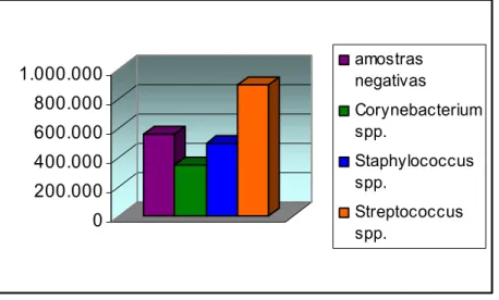 Gráfico 6 - Contagem de células somáticas (CCS/mL) das amostras negativas para isolamento de  microrganismos e das amostras com isolamento de Corynebacterium spp.,  Staphylococcus spp