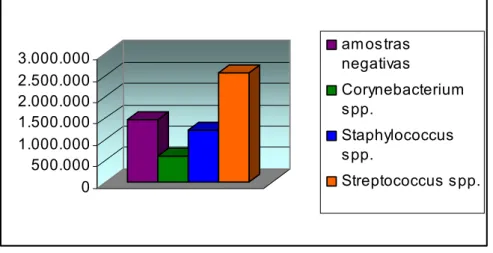 Gráfico 7 - Contagem de células somáticas (CCS/mL) das amostras negativas para isolamento de  microrganismos e das amostras com isolamento de Corynebacterium spp.,  Staphylococcus spp