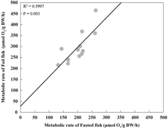 Fig. 5. Relationship between oxygen consumption in Fasted and Fed Senegalese sole juveniles (n = 12) during light phase.