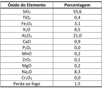Tabela 1. Análise de FRX da alimentação da flotação  Óxido do Elemento  Porcentagem 