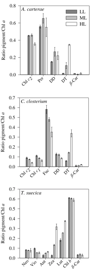 Fig. 4. Pigment/Chl a ratios (mean ± standard deviation) for A. carterae, C. closterium and T
