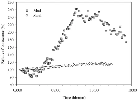 Fig. 1. Relative minimum fluorescence (F 0 ) change with time for intertidal muddy and sandy sediments of  the Tagus Estuary