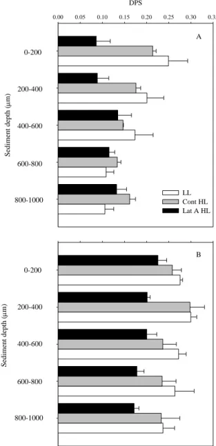 Fig. 5. De-epoxidation state (DT/DD+DT, mean ± standard error) in sediment depth profiles for intertidal  muddy (A) and sandy (B) sediments of the Tagus estuary