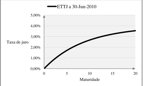 Figura  2  -  Representação  gráfica  da  ETTJ  estimada  com  base  no  modelo  Nelson  e  Siegel  para 31 de Junho de 2010 com as obrigações do tesouro alemão  