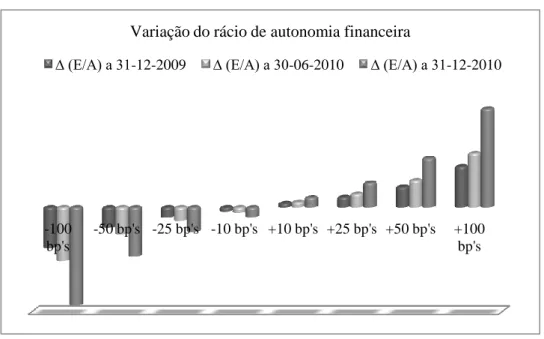 Figura  4  -  Representa  a  variação  do  rácio  de  autonomia  financeira  em  cada  um  dos  semestres em análise para os choques  simulados  na ETTJ, sem alterar  os valores das  durations do activo e do passivo  