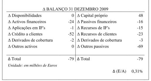 Tabela 5 - Apresenta as variações, em milhões de euros, das diversas rubricas de activo  e passivo, do capital próprio e variação percentual do rácio de autonomia financeira a  31  de  Dezembro  de  2009,  sem  utilização  de  estratégias  de  imunização, 
