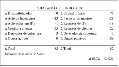 Tabela 7 - Apresenta as variações, em milhões de euros, das diversas rubricas de activo  e passivo, do capital próprio e variação percentual do rácio de autonomia financeira a  31 de Junho de 2010, sem utilização de estratégias de imunização, supondo um ch