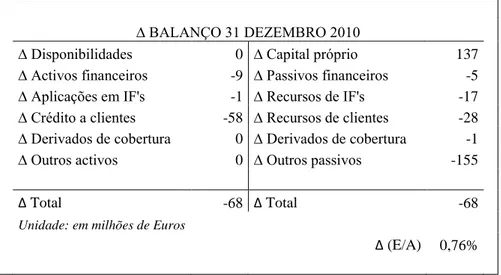 Tabela 9 - Apresenta as variações, em milhões de euros, das diversas rubricas de activo  e passivo, do capital próprio e variação percentual do rácio de autonomia financeira a  31  de  Dezembro  de  2010,  sem  utilização  de  estratégias  de  imunização, 