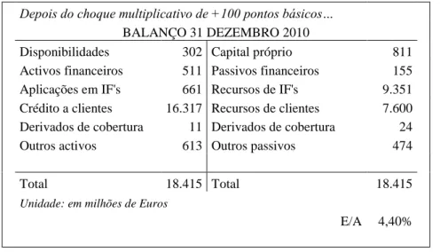 Tabela  10  -  Balanço  a  31  de  Dezembro  de  2010  após  uma  variação  instantânea  das  taxas de juro de +100 pontos básicos, sem utilização das estratégias de imunização 