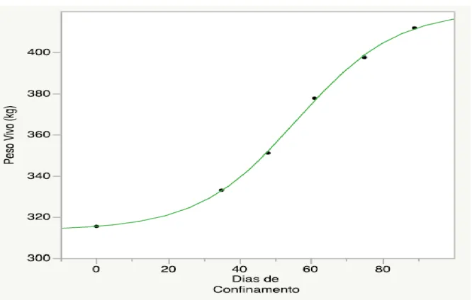 Figura 10 – Curva de ganho de peso dos bovinos de corte confinados por 90 dias  