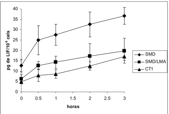 Figura 3. Indução tempo dependente de LIF (proteína) por SFB. 