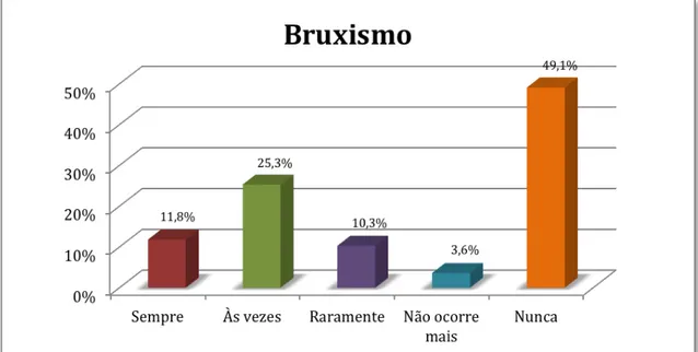 Gráfico  1  –  Distribuição  da  amostra,  segundo  respostas  dos  pais/responsáveis  quanto  a  ocorrência  do bruxismo em crianças entre 4 e 5 anos de idade em Bauru, Brasil, 2012 