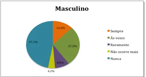 Gráfico  4  –  Distribuição  da  amostra  segundo  o  gênero  masculino  em  crianças  entre  4  e  5  anos  de  idade em Bauru, Brasil, 2012 