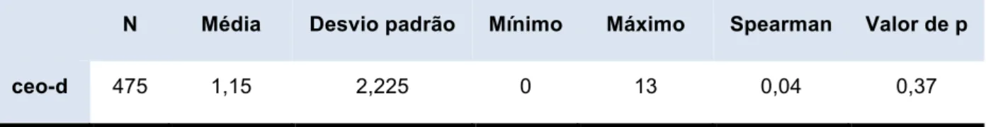 Tabela  3  –  Estatística  descritiva  e  teste  estatístico  Coeficiente  de  Spearman  da  variável  ceo-d  em  crianças entre 4 e 5 anos de idade, com e sem bruxismo, em Bauru, Brasil, 2012 