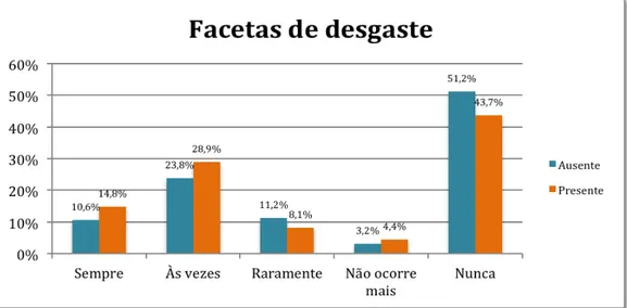 Gráfico 5 – Distribuição da amostra de acordo com a ausência ou presença de facetas de desgaste,  Bauru, Brasil 2012 