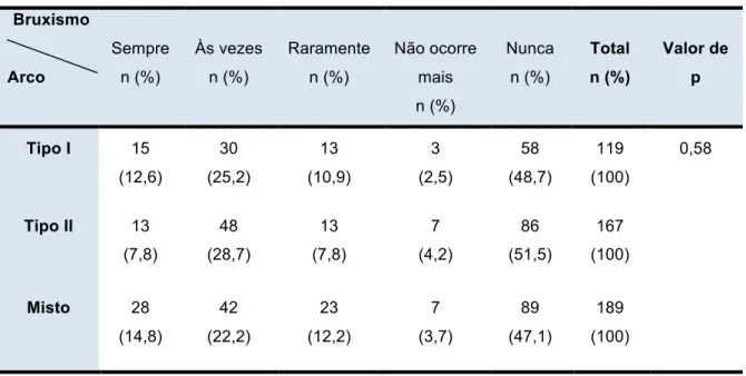 Tabela 5 – Teste estatístico, Kruskal-Wallis, das variáveis tipo de arco e ocorrência de bruxismo em  crianças entre 4 e 5 anos de idade, em Bauru, Brasil, 2012 