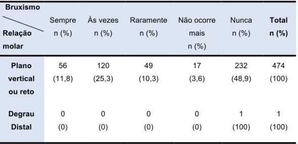 Tabela 7 – Prevalência de bruxismo infantil em crianças entre 4 e 5 anos de idade de acordo com a  classificação da relação molar, Bauru, Brasil, 2012 