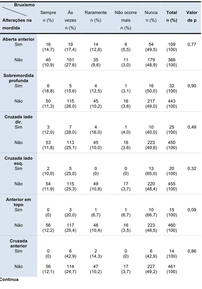 Tabela  8  –  Teste  estatístico,  Mann-Whitney,  das  variáveis  relacionadas  as  alterações  das  relações  transversas e verticais da maxila e mandíbula e ocorrência de bruxismo em crianças entre 4 e 5 anos  de idade em Bauru, Brasil, 2012 