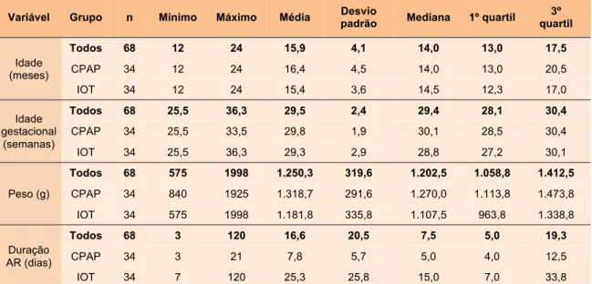 Tabela 1 - Características sociodemográficas, duração da assistência                        respiratória em 68 crianças pré-termo com idades entre 12 e 24                       meses 