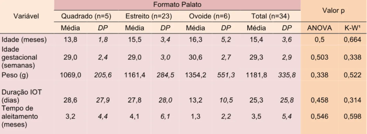 Tabela 4- Comparação das variáveis do estudo segundo o formato do palato                   em crianças do Grupo IOT  