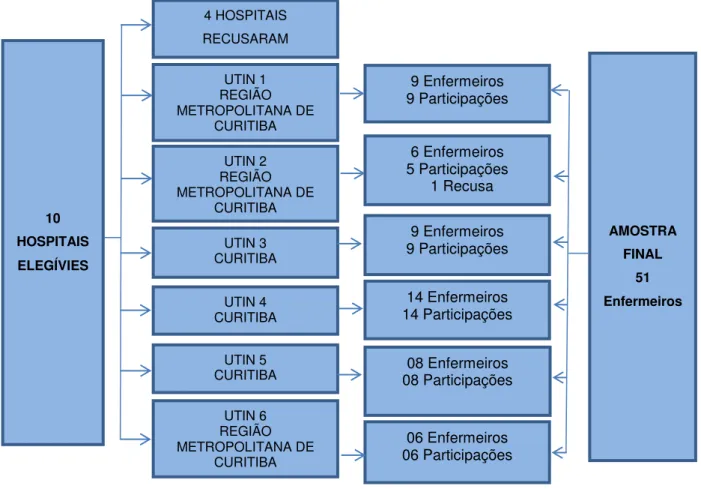 Figura 1: Fluxograma de seleção da amostra. Curitiba, 2015. 