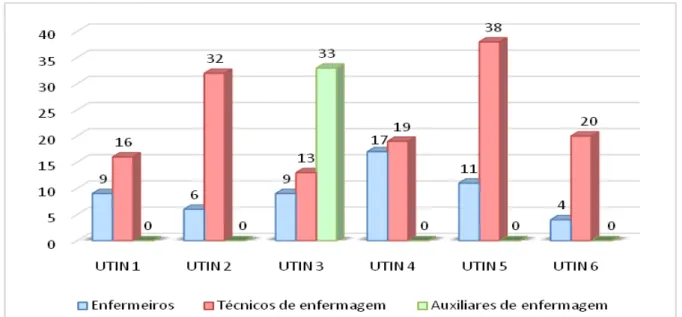 Gráfico  3:  Distribuição  do  número  de  enfermeiros,  técnicos  de  enfermagem  e  auxiliares  de  enfermagem das UTINs de Curitiba e Região Metropolitana