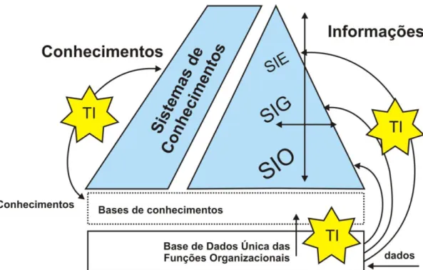 Figura 2 – Modelo de integração dos sistemas de conhecimento com sistemas de informação e  tecnologia da informação