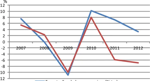 Gráfico 7 - Comércio internacional de bens e serviços 