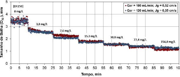 Figura 2. Variação do tamanho de bolha para diferentes dosagens de DF250 com sparger do tipo tubo poroso
