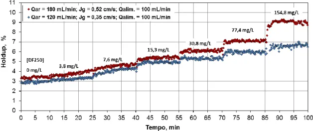 Figura 3. Variação do holdup para diferentes dosagens de DF250 com sparger do tipo tubo poroso