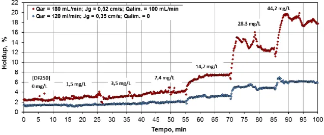 Figura 5. Variação do holdup para diferentes dosagens de DF250, com sparger do tipo micro-venturi