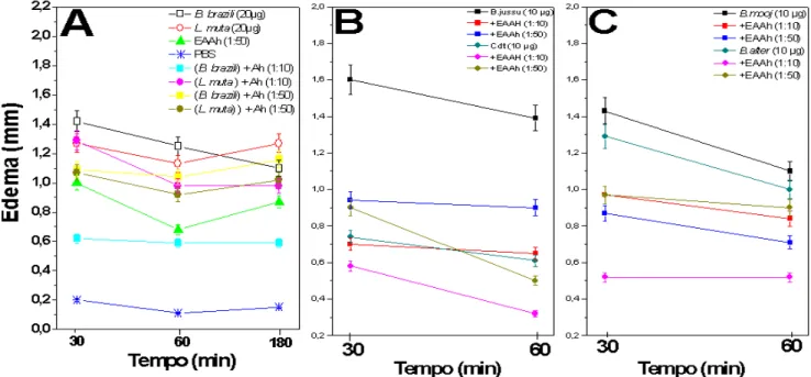 Figura 4. Inibição da atividade edematogênica das peçonhas do gênero Bothrops (A, B  e C) Crotalus (B) e Lachesis (A) pelo extrato aquoso de A