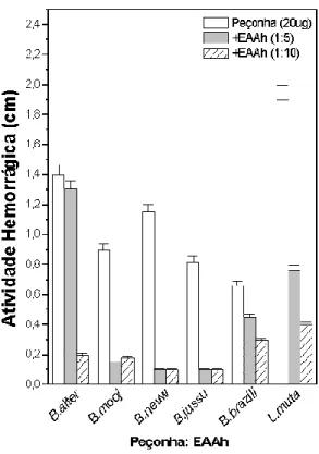 Figura  5.  Inibição  da  atividade  hemorrágica  de  peçonhas  dos  gêneros  Bothrops  e  Lachesis pelo extrato aquoso de A