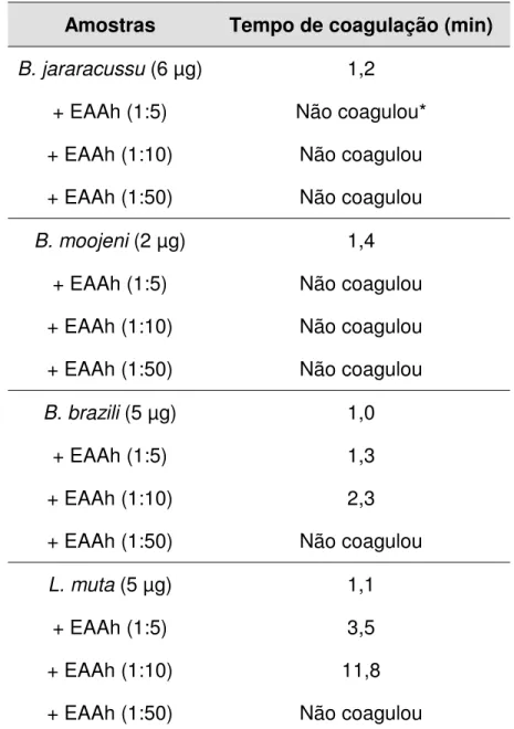 Tabela  1.  Efeito  do  extrato  aquoso  bruto  de  A.  humile  (EAAh)  sobre  a  atividade  coagulante induzida por peçonhas de serpentes