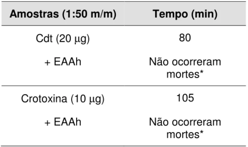 Tabela 2.  Efeito do extrato aquoso bruto de  A.  humile sobre a letalidade  induzida por  peçonha de C