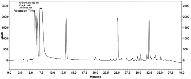 Figura  8.  Cromatograma  obtido  por  cromatografia  líquida  de  alta  eficiência  (CLAE)  realizada com a fração F5 de A