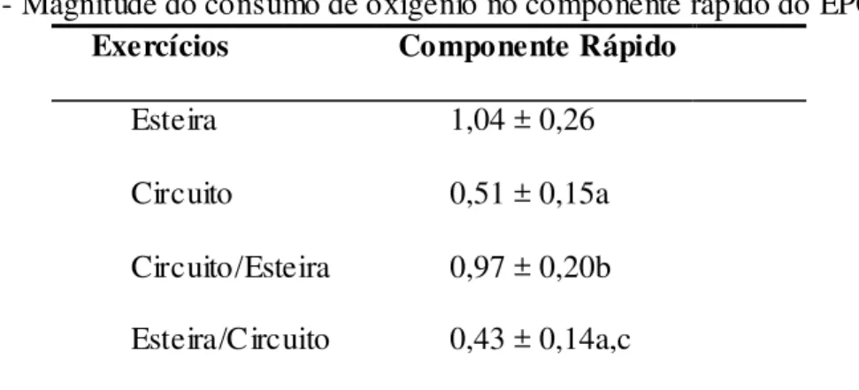 Tabela 6.6.1.1- Magnitude do consumo de oxigênio no componente rápido do EPOC      Exercícios                     Componente Rápido 