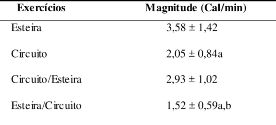 Tabela 6.6.2.3  –  Média da produção calórica durante todo o tempo de duração do EPOC      Exercícios                            Magnitude (Cal/min) 