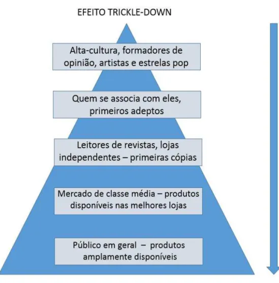 Figura 4- Diagrama Efeito Trickle Down, Jones, 2005