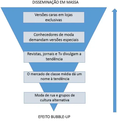 Figura 5- Diagrama Efeito Bubble-up, Jones, 2005.