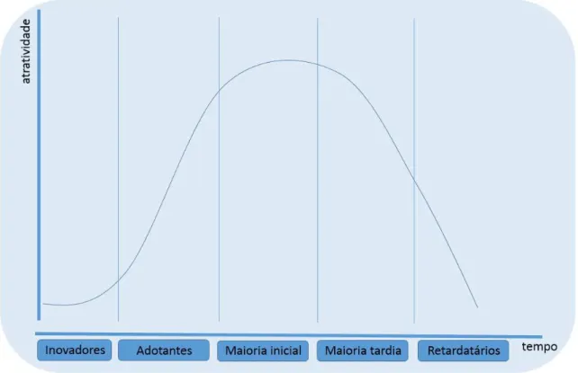 Figura 6- princípio de adoção de novidades, elaborado pela autora, 2015