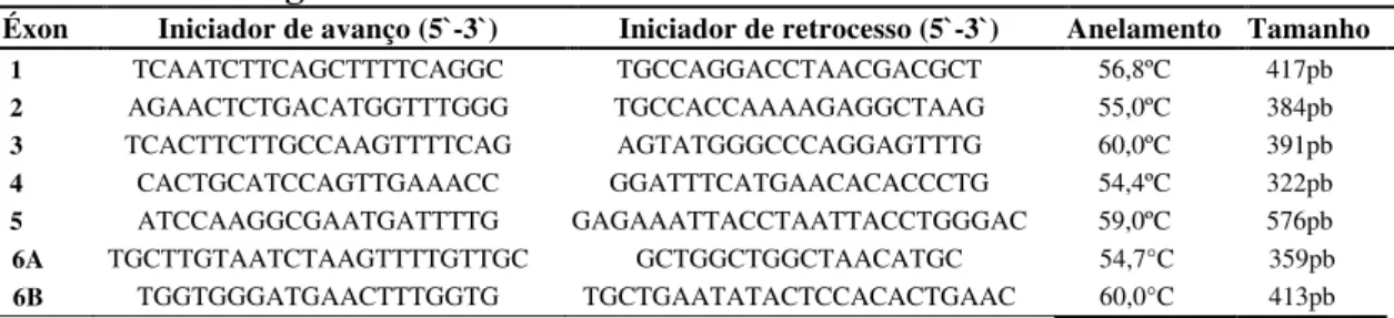 Tabela  2  -  Pares  de  oligonucleotídeos  usados  para  amplificar  a  região  codificadora do gene TARDBP  